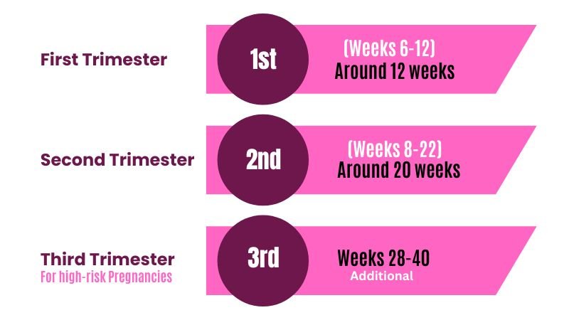 How Many Sonograms During Pregnancy?