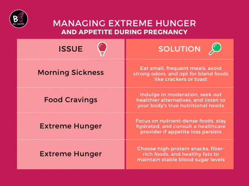 Managing Extreme Hunger and Appetite during Pregnancy. Managing Extreme Hunger while pregnant.