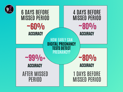 How Early Can Digital Pregnancy Tests Detect Pregnancy? How Early Can Digital Pregnancy Tests Detect