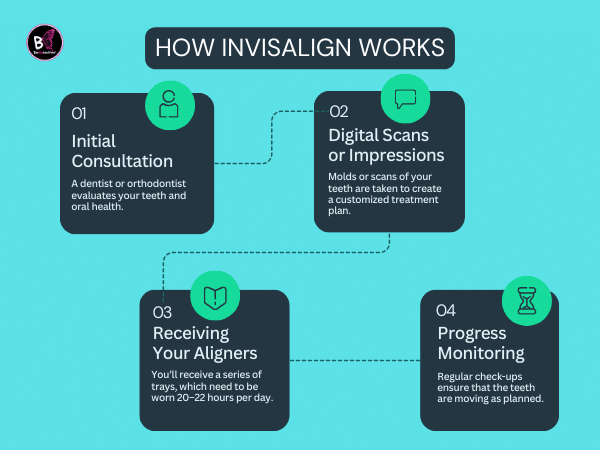 How Invisalign Works How Invisalign Works: A Step-by-Step Guide