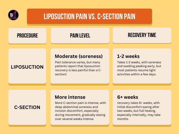 Liposuction Pain vs. C-Section Pain: Which Is Worse? Liposuction Pain vs.